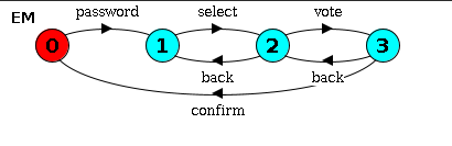 UML to LTS/FSP transformation analysis